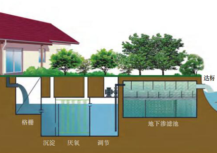 地下污水處理滲濾耦合技術